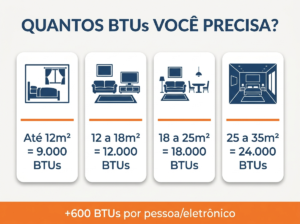 quantos BTUs preciso para meu quarto